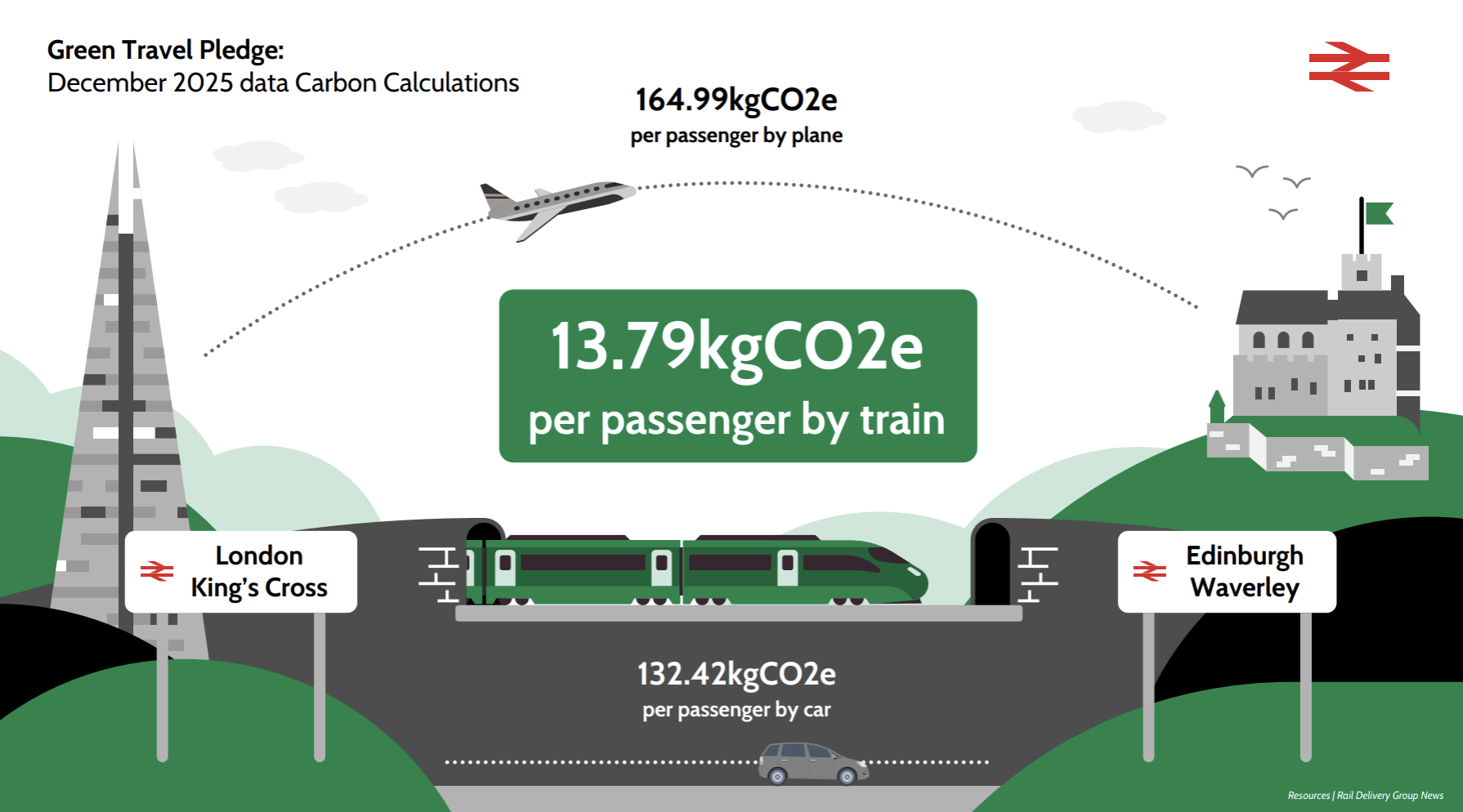 Green Travel Pledge carbon comparison London to Edinburgh graphic