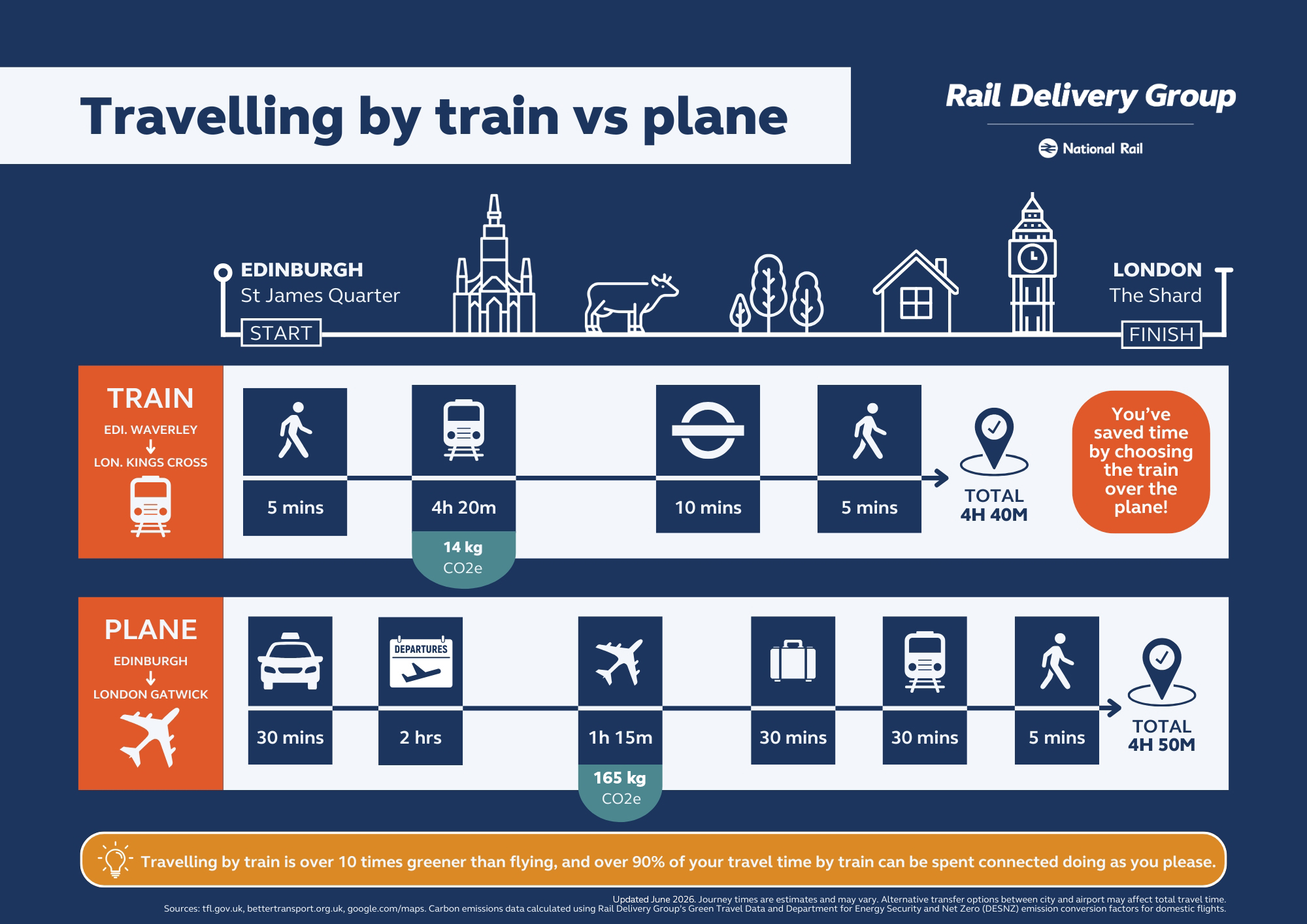 Graphic comparing Edinburgh to Glasgow