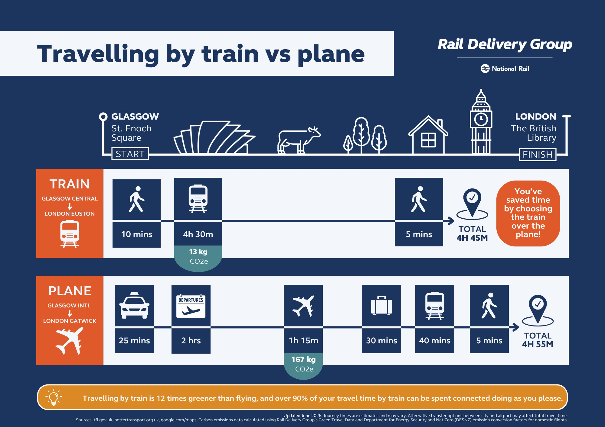 Travelling by train or plane comparison graphic - Glasgow to London