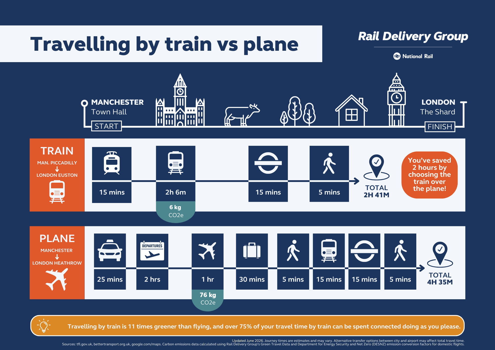 Travelling by train or plane comparison graphic - Manchester to London