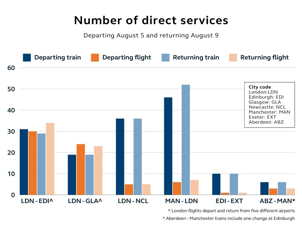 Graph showing number of direct services for each of the six routes. There are significantly more train services than flight services available for the London - Newcastle and Manchester - London routes.